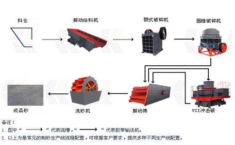 制砂生產(chǎn)線設(shè)備怎么降低成本并且提高產(chǎn)量？